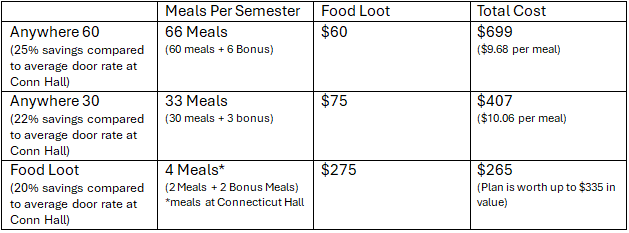 Commuter Meal Plan Table