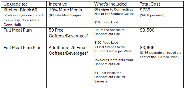 Resident Meal Plan Table