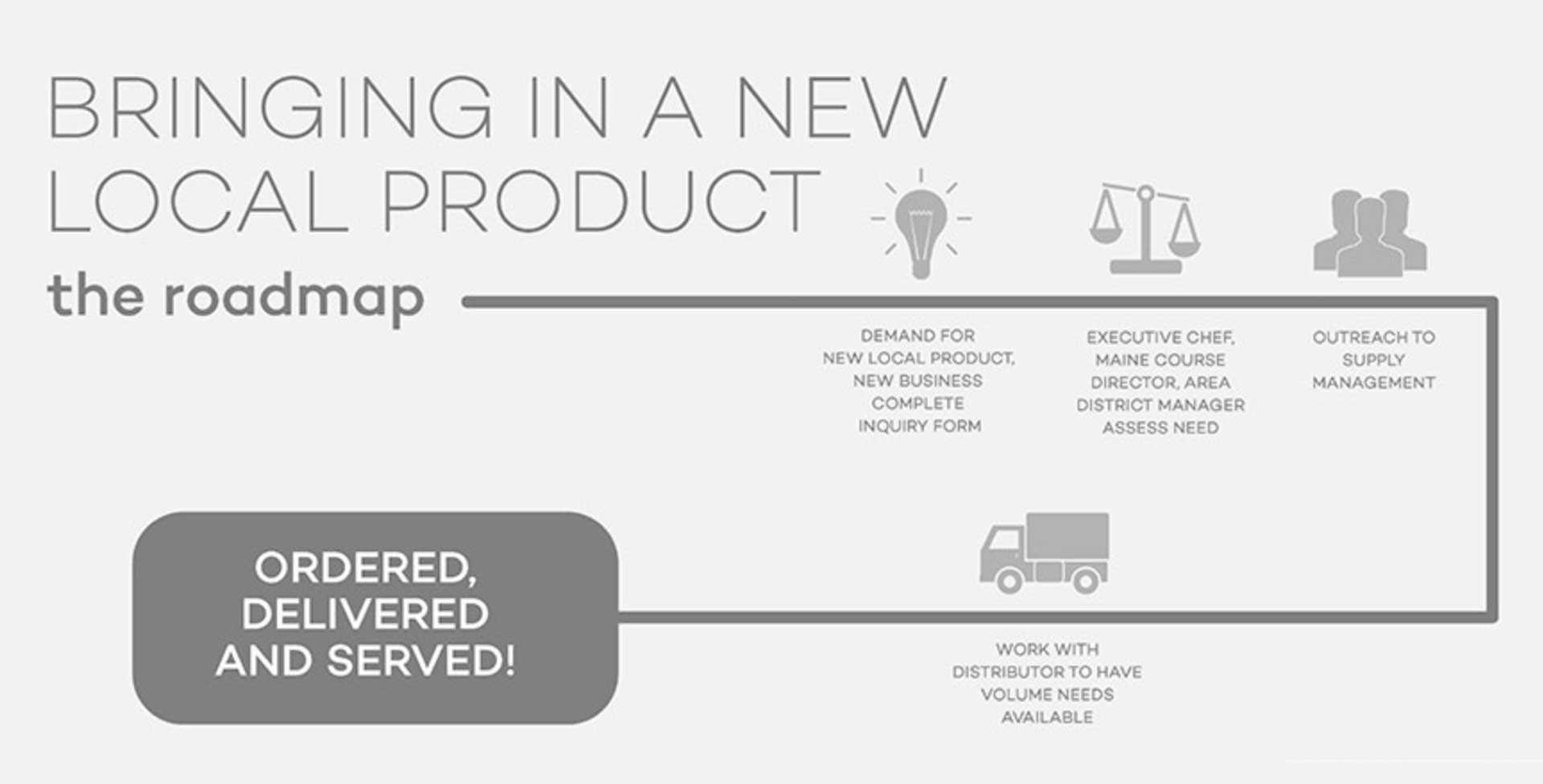 Sell Road map